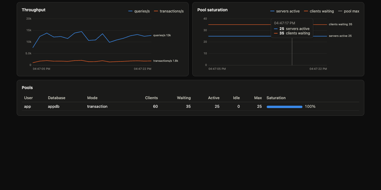 The pgmux dashboard. It shows active, idle and waiting clients, and server connections per pool.