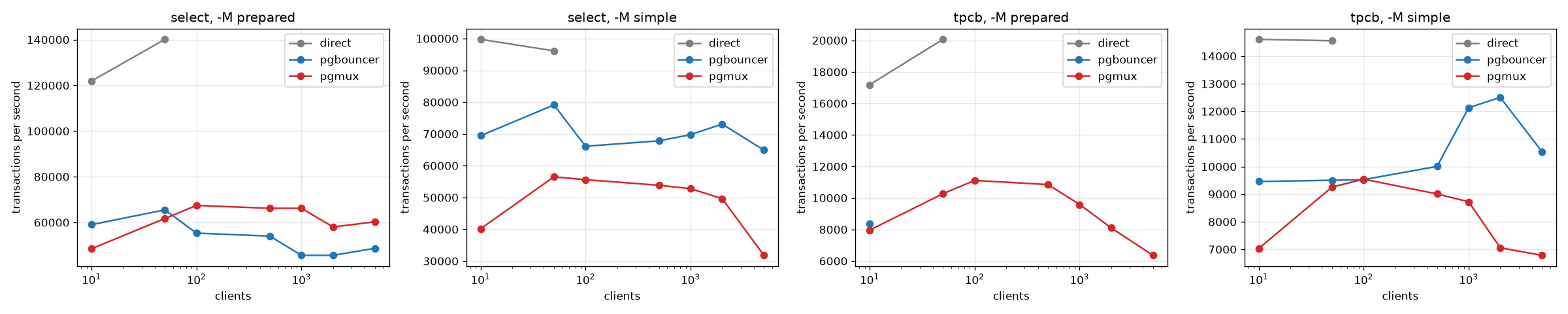 Four charts of transactions per second against client count, for direct Postgres, PgBouncer and pgmux.
